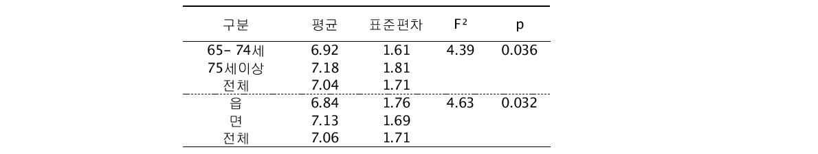 연령 및 거주지에 따른 평균수면시간