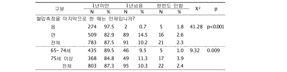 혈압측정율