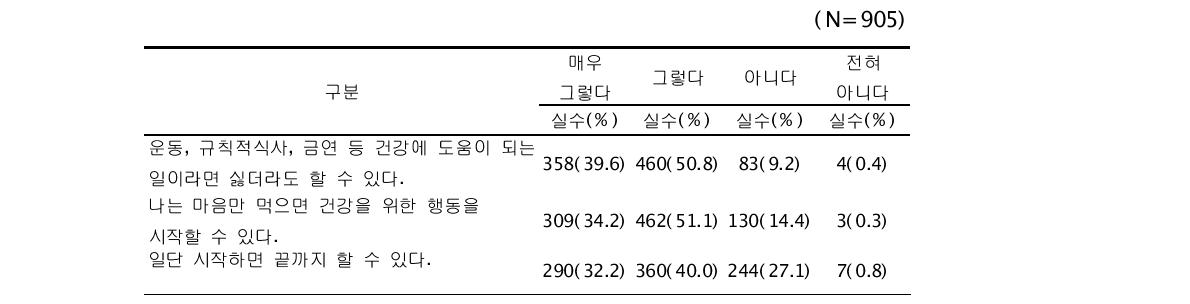 자아효능감 (N=905)