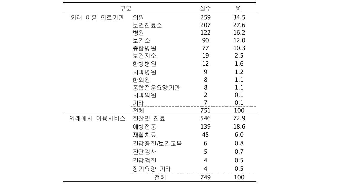 외래이용기관 및 이용 서비스