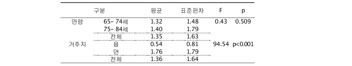 연령 및 거주지에 따른 약국 방문횟수