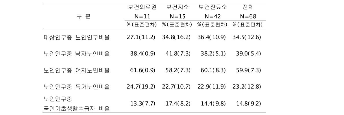 응답기관 관할 인구의 특성