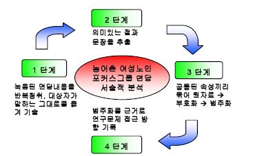 그림 3-2. 포커스 그룹을 이용한 서술적 연구절차