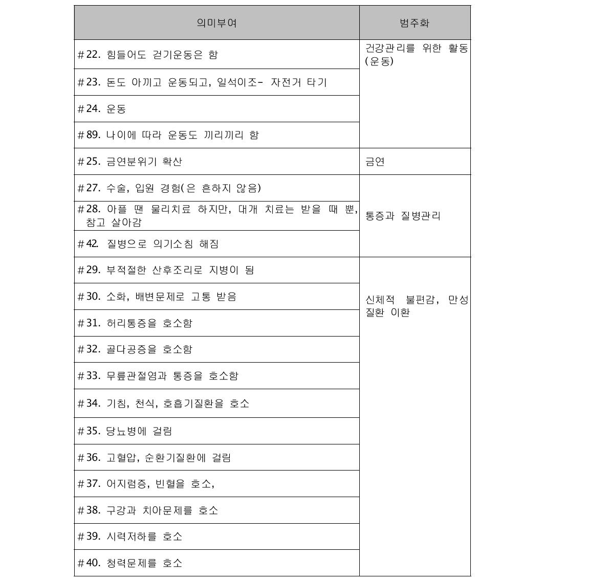 농어촌 여성노인의 면담자료 의미부여에 대한 범주화 결과(계속)