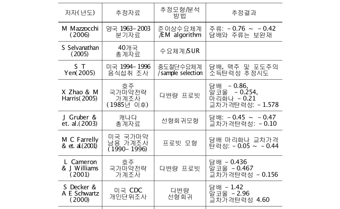 보고서]중독성 기호식품(담배 및 주류) 수요의 상호 관계와 가격 변화가 국민건강에 미치는 효과 분석
