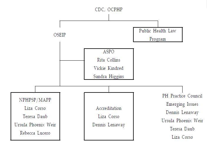 그림 2-1 CDC, OCPHP, OSEIP의 조직도