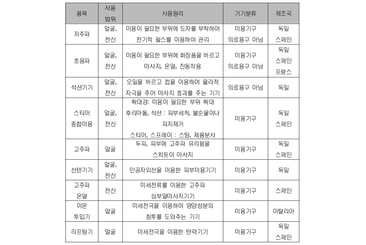 해외 피부미용기기 관리현황