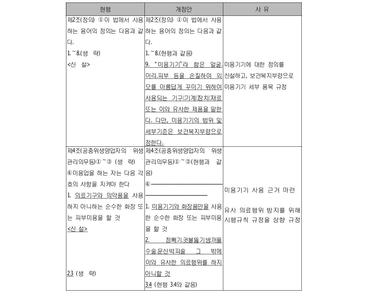 피부미용기기 사용기준 (제3안)