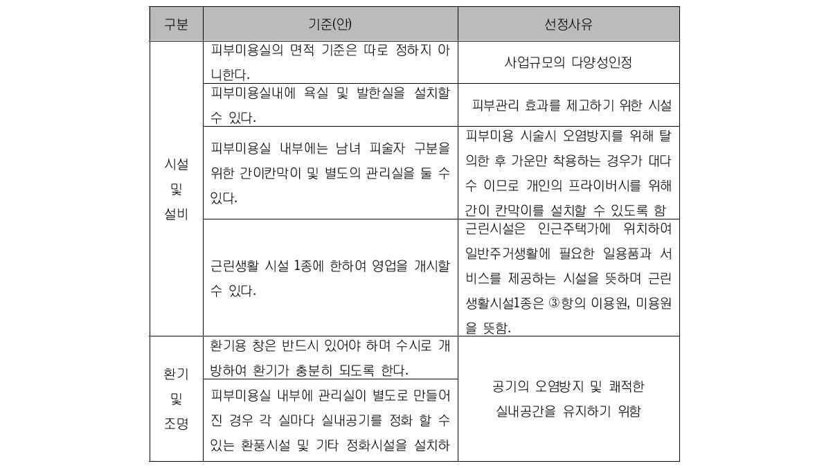 피부미용 시설 및 설비 기준안