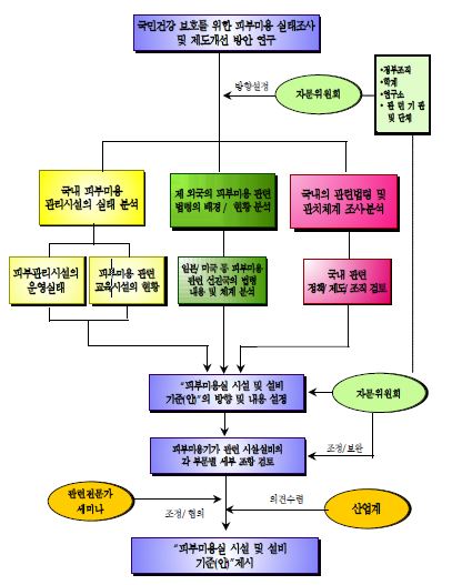 그림 1-1 연구 추진체계도