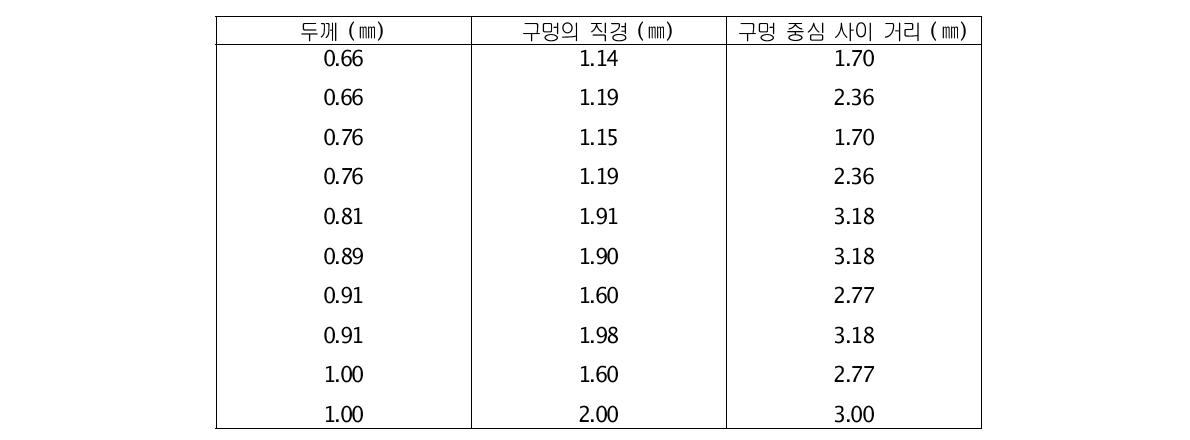 허용되는 구멍 뚫린 금속판 (3.2.7.2항 참조)