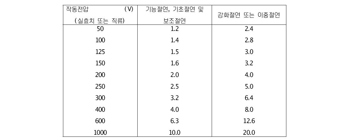 최소연면거리 (㎜) (3.12.1.1항 참조)