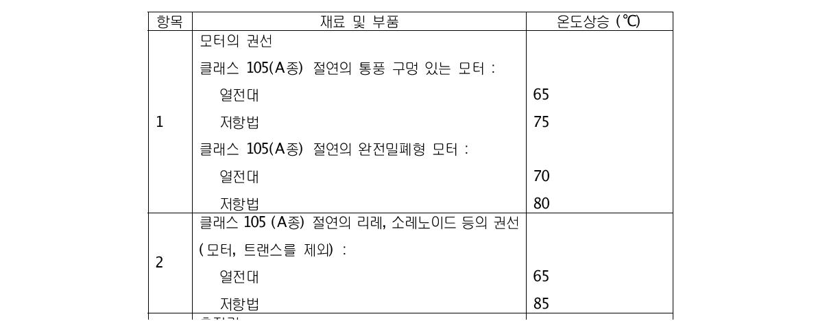 온도상승 (5.4.2항 참조)