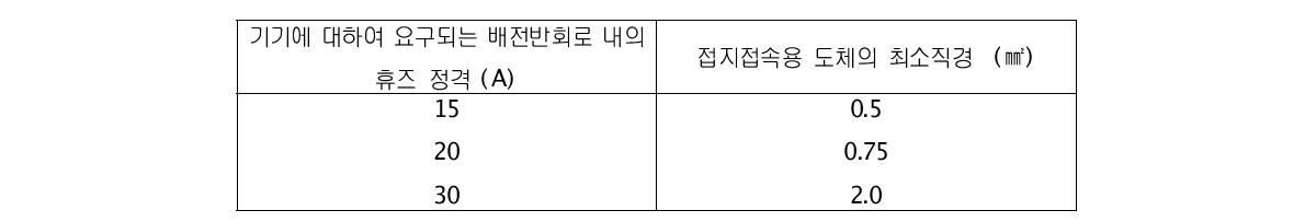 임피던스 시험에서 인정된 접지접속도체 (6.3.2.3.2항 참조)