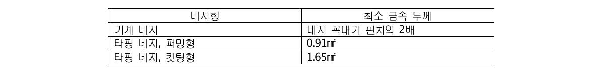 네지 구멍으로 사용되는 금속부분의 두께 (6.6.2항 참조)