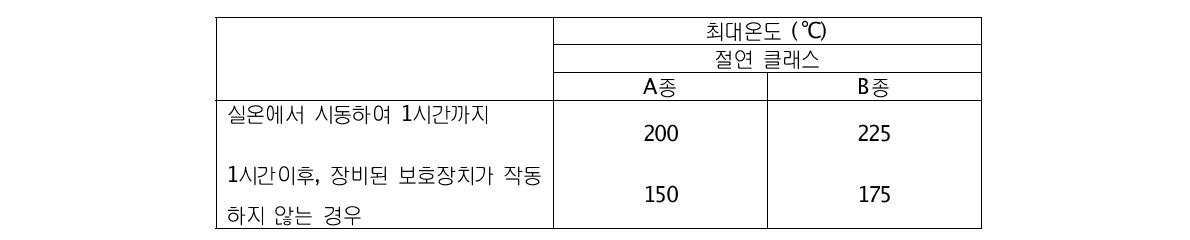 서멀 컷 오프를 장비한 모터의 구속 상태의 최대허용온도 (8.5.1항 참조)