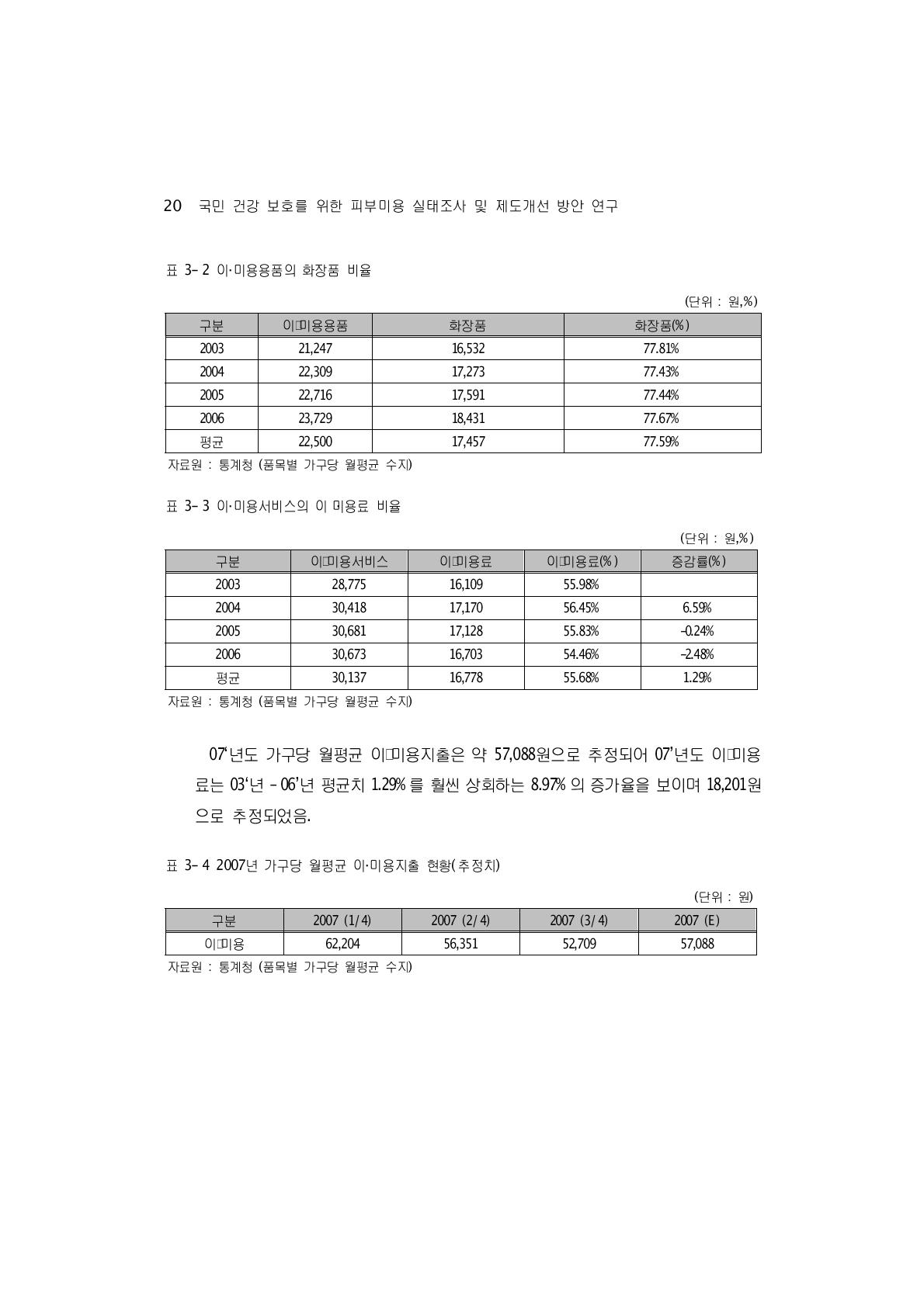 2007년 가구당 월평균 이·미용지출 현황(추정치)