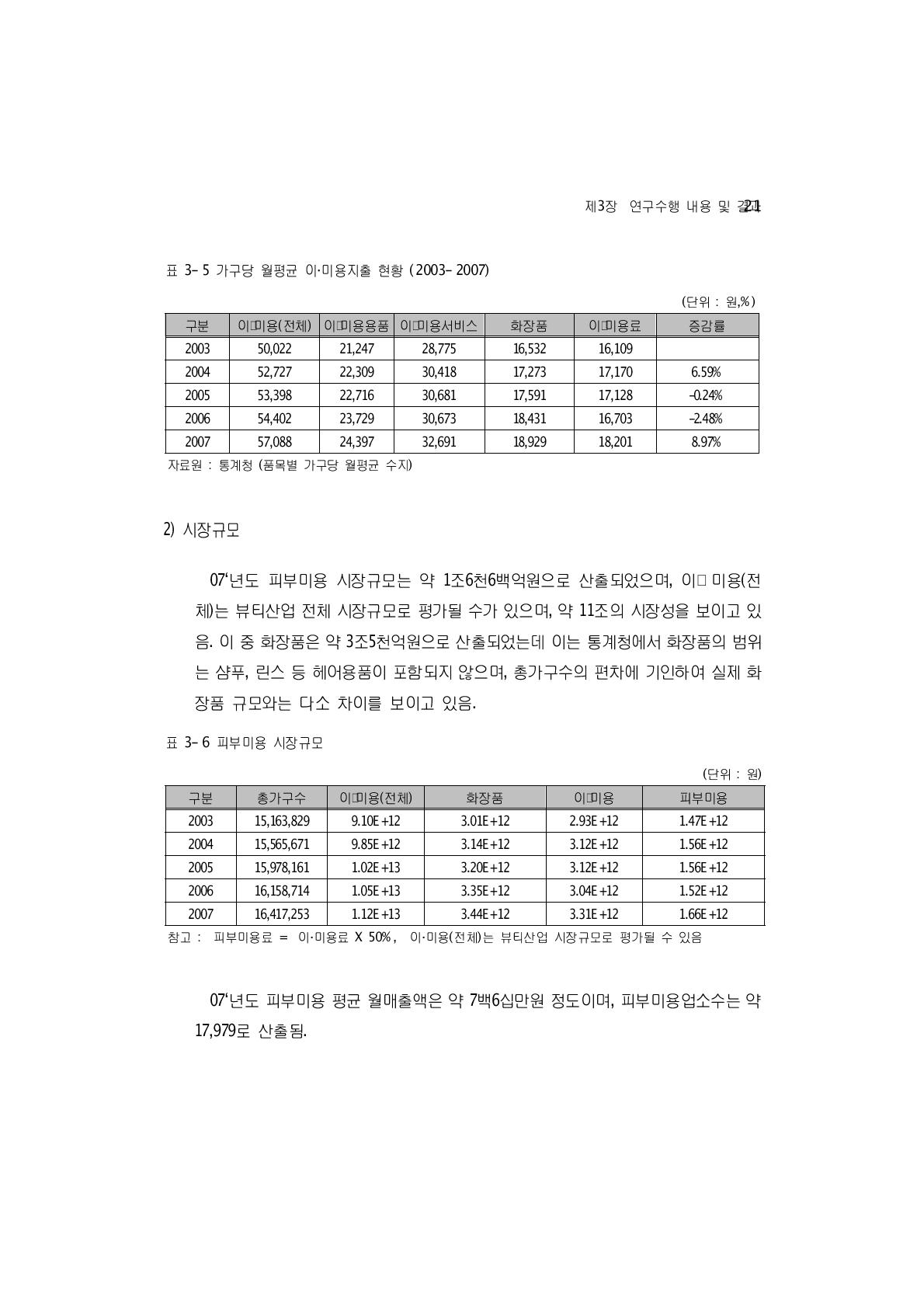 가구당 월평균 이·미용지출 현황 (2003-2007)