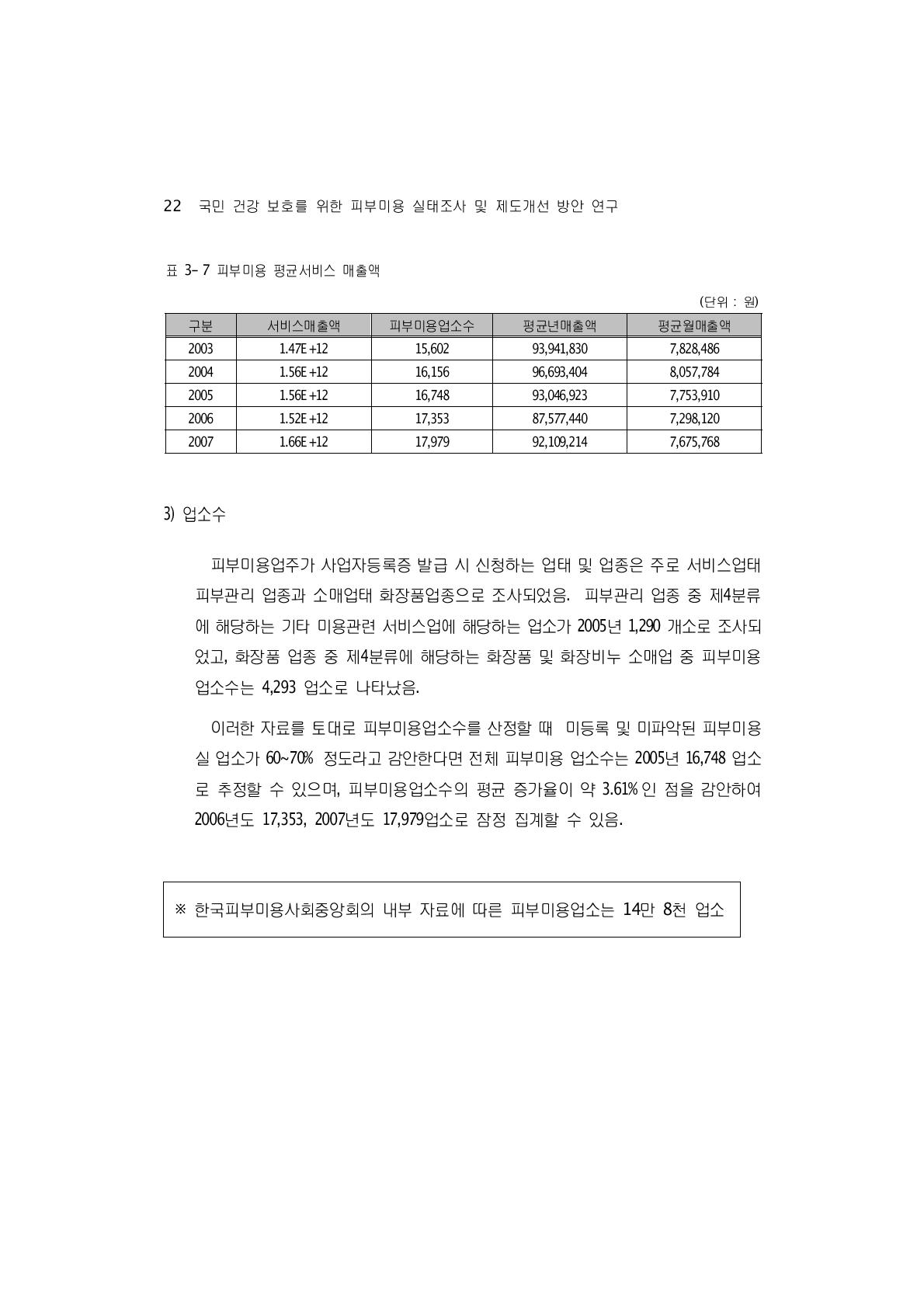 피부미용 평균서비스 매출액