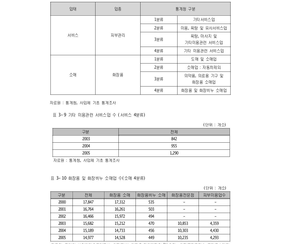 피부미용업주 사업자등록증 발급시 신청하는 업태 및 업종 종류