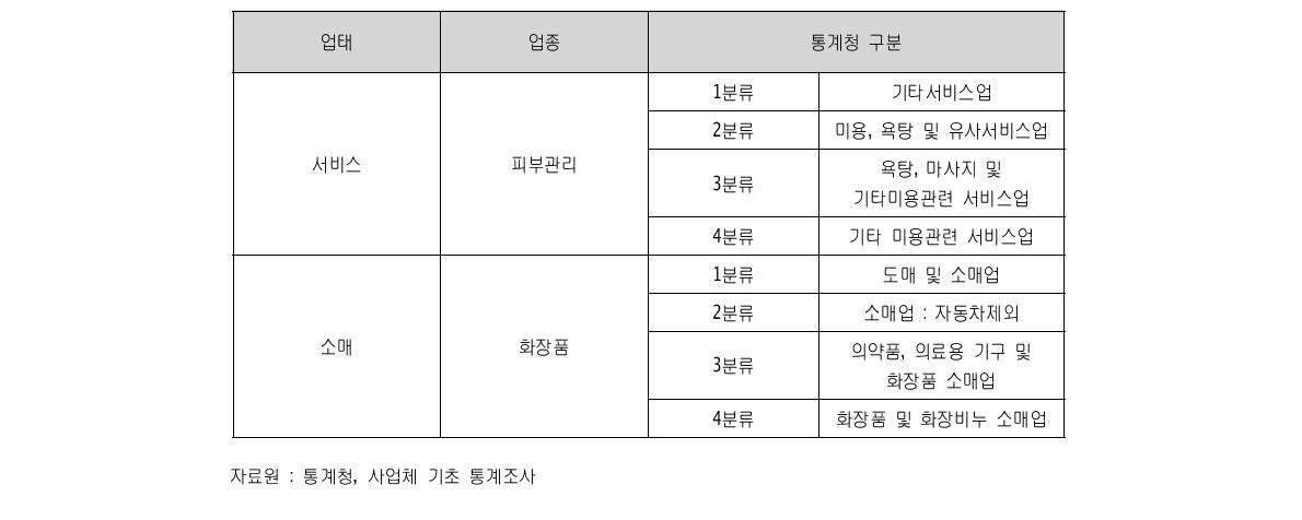 기타 미용관련 서비스업 수 (서비스 4분류)