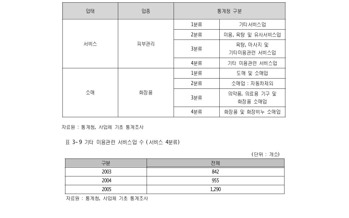 화장품 및 화장비누 소매업 수(소매 4분류)