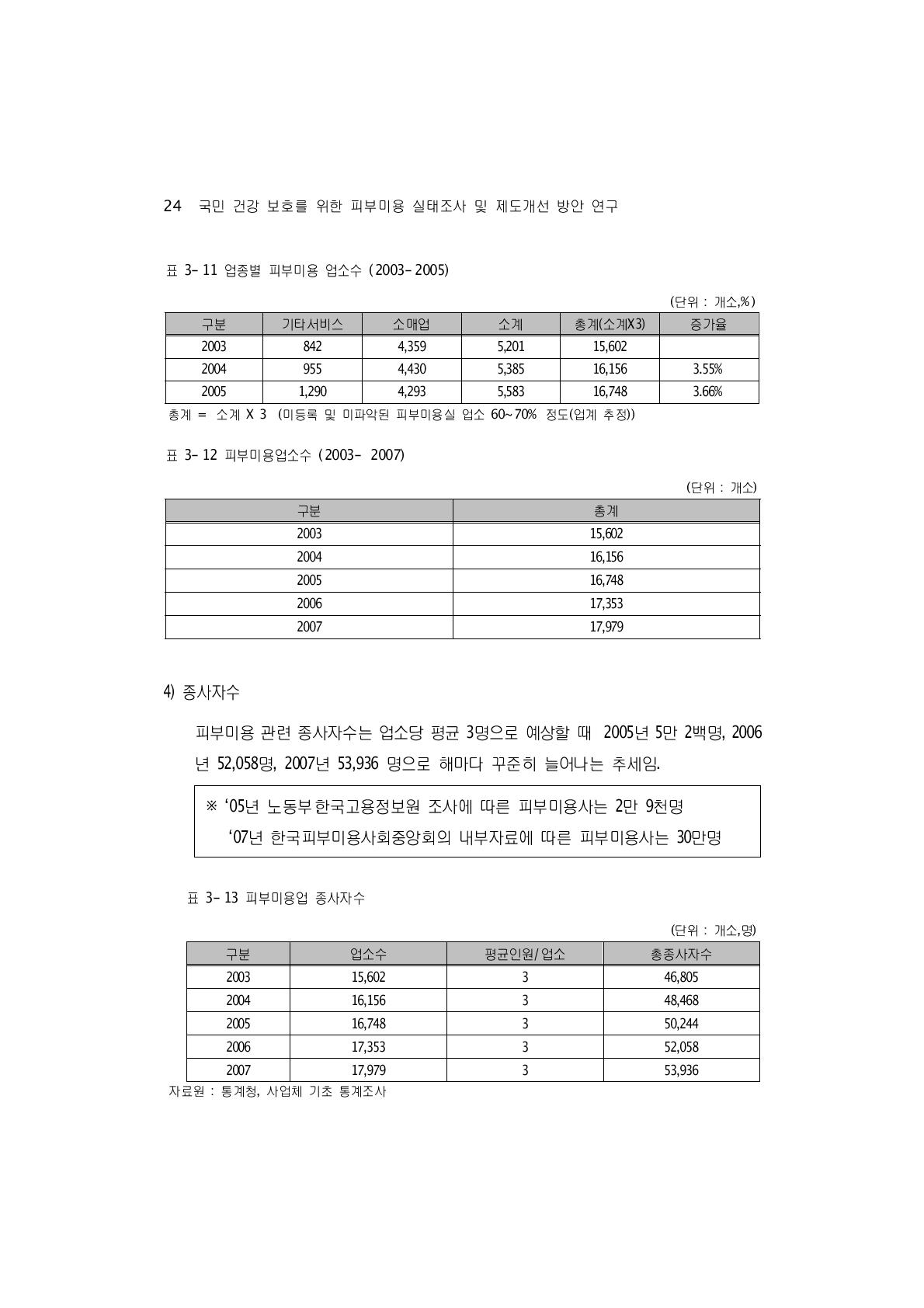 피부미용업 종사자수