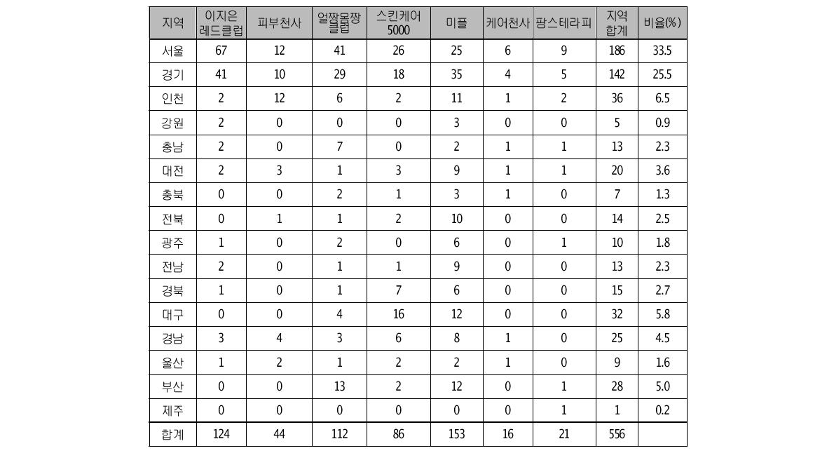 주요 피부미용 프랜차이즈업체 지역별 가맹점 현황