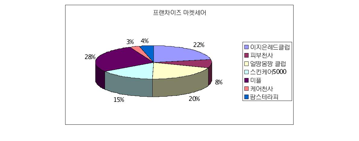 그림 3-2 프랜차이즈업체 가맹점 마켓세어