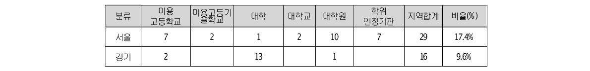 전국 미용관련 교육기관 사이트맵