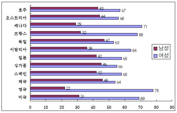 그림 3-3 스파고객의 나라별 성별 구조분석(%)