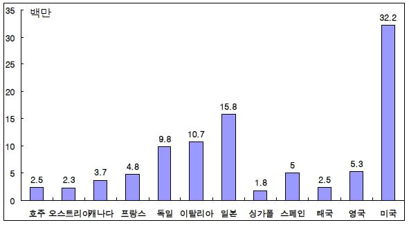 그림 3-4 스파고객의 수