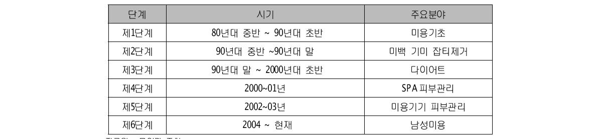 중국 미용산업 발전 연혁