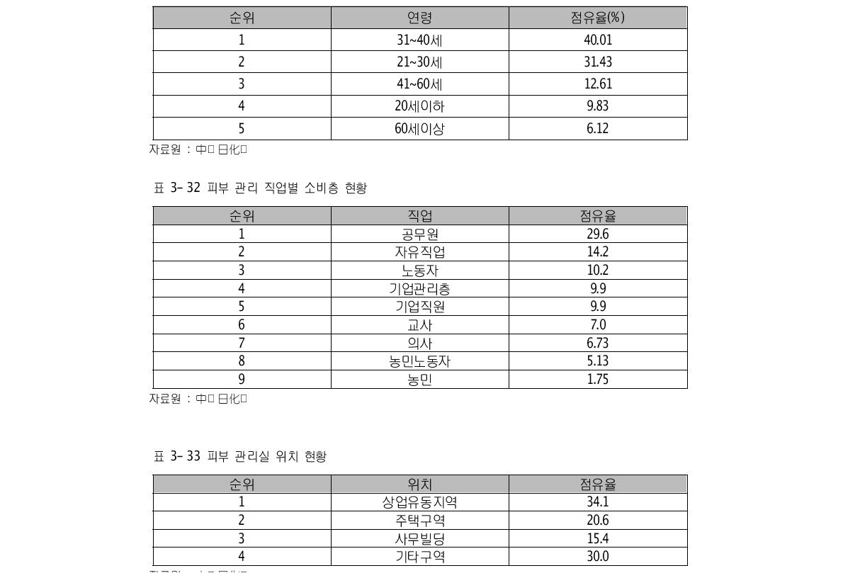 피부 관리 연령별 소비층 현황