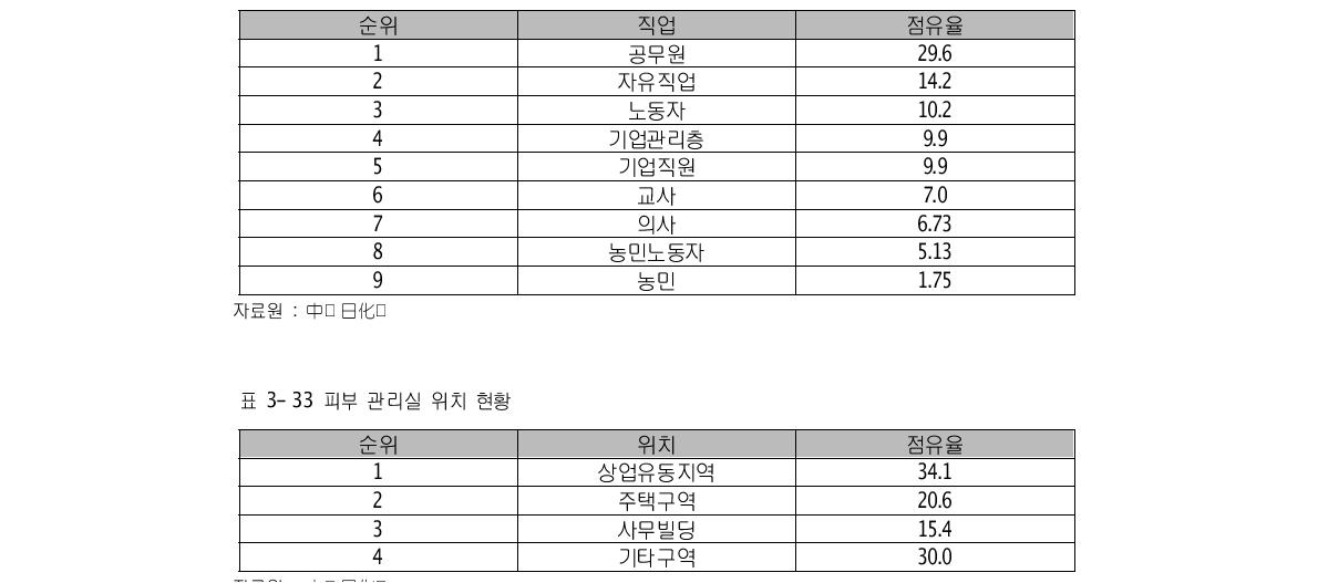 피부 관리 직업별 소비층 현황