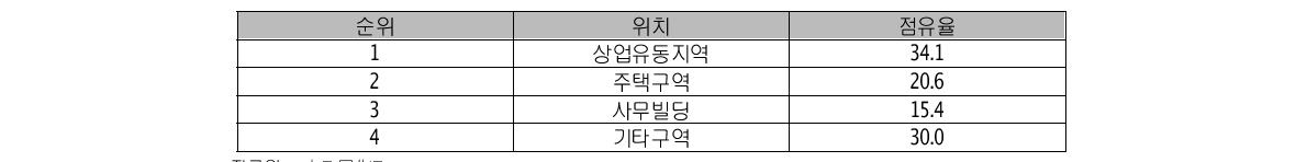 피부 관리실 위치 현황