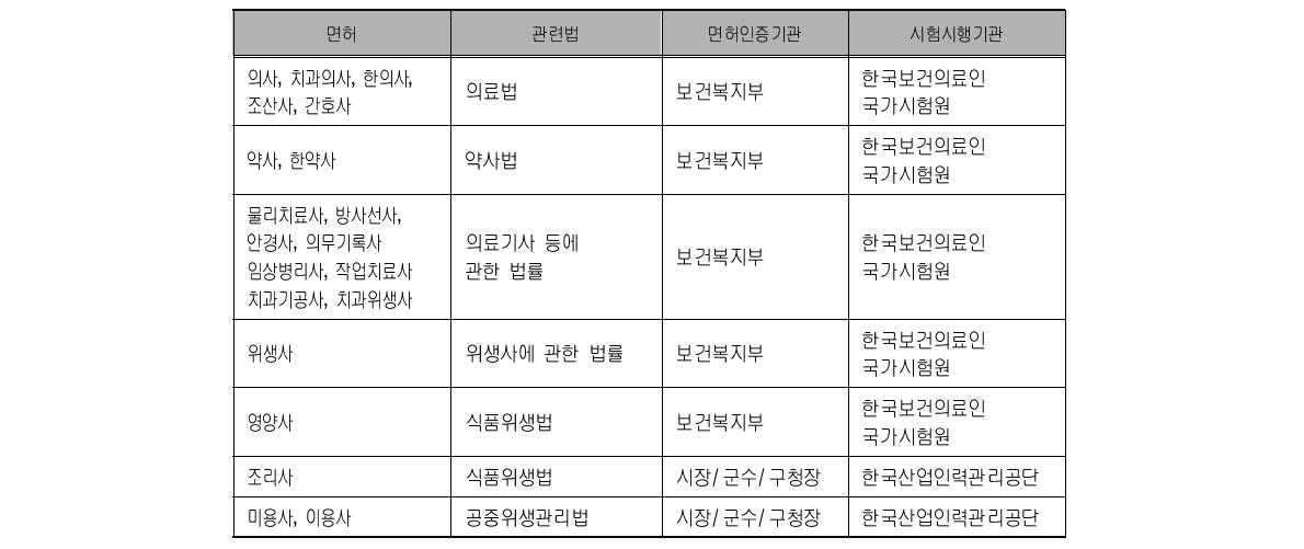 보건복지부와 관련된 면허의 종류