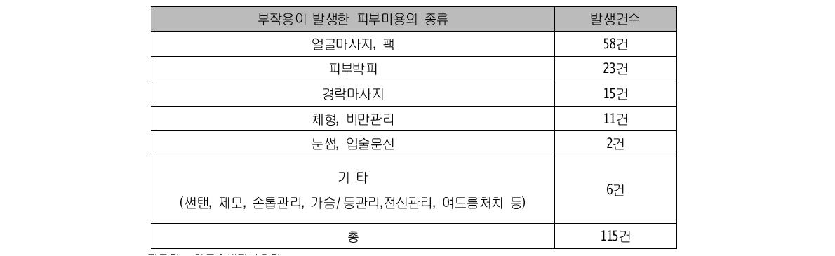 부작용이 발생한 피부미용의 종류