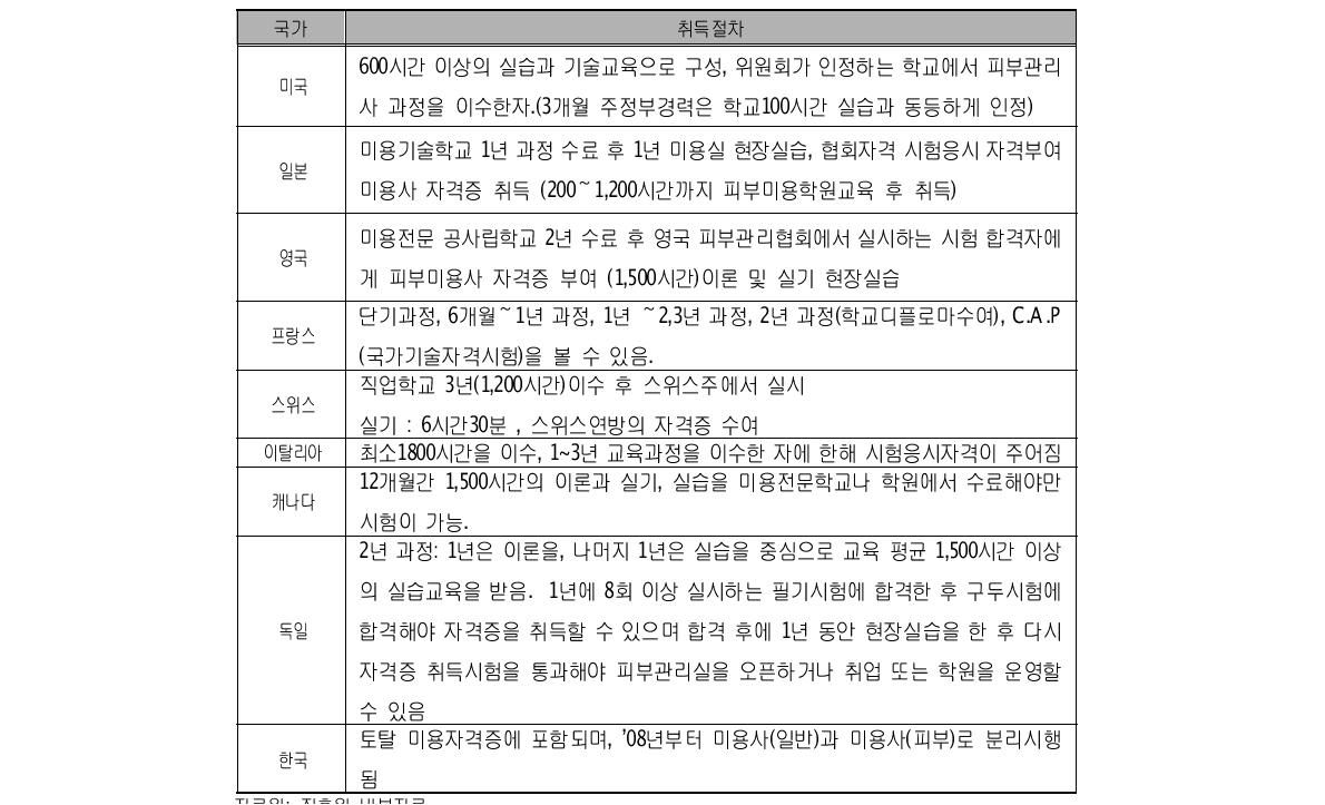 주요국의 피부미용사 자격취득 절차