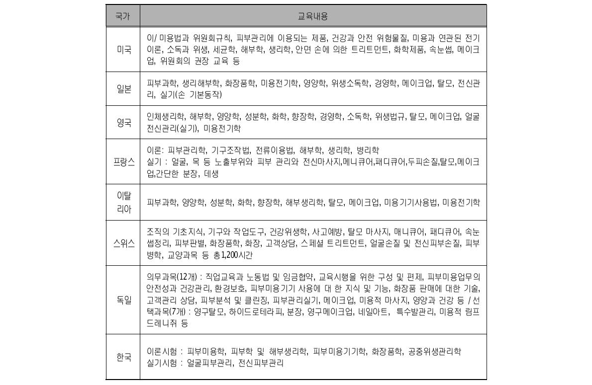 주요국의 피부미용사 자격증 관련 교육내용