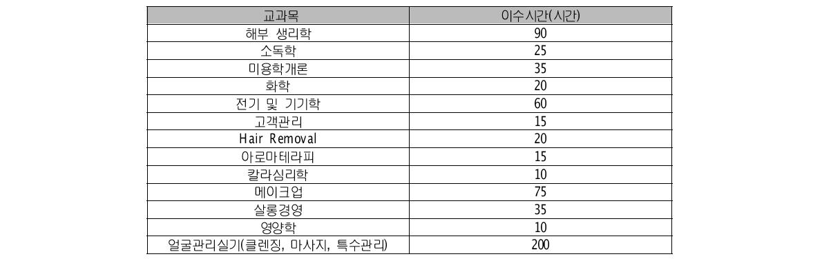 미국 피부미용사 기술자격증 취득을 위한 교과목 종류 및 시간