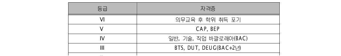 프랑스 학위 제도에 나타난 자격의 종류와 등급