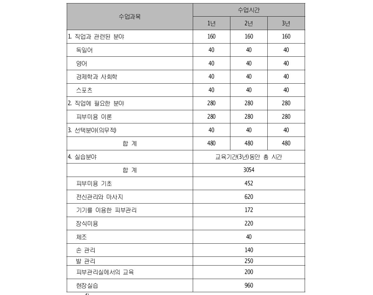 피부미용 교육 시간표