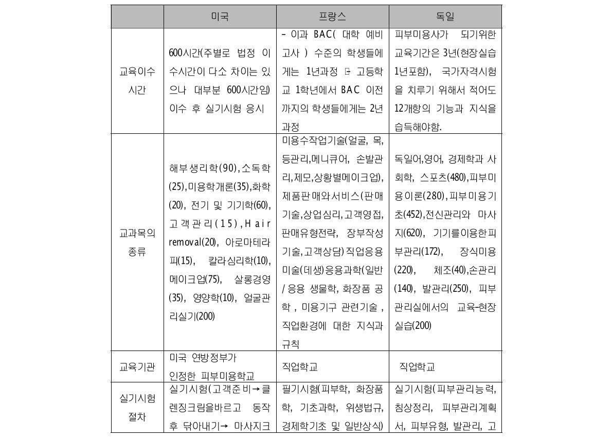 주요국의 자격 및 면허제도 비교표