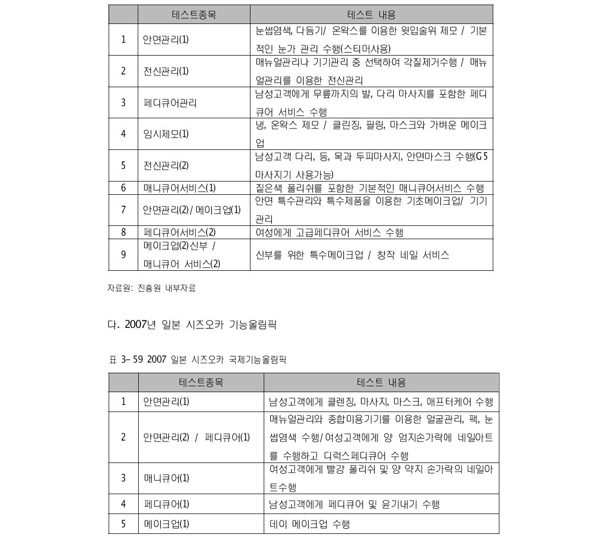 2005 핀란드 헬싱키 국제기능올림픽