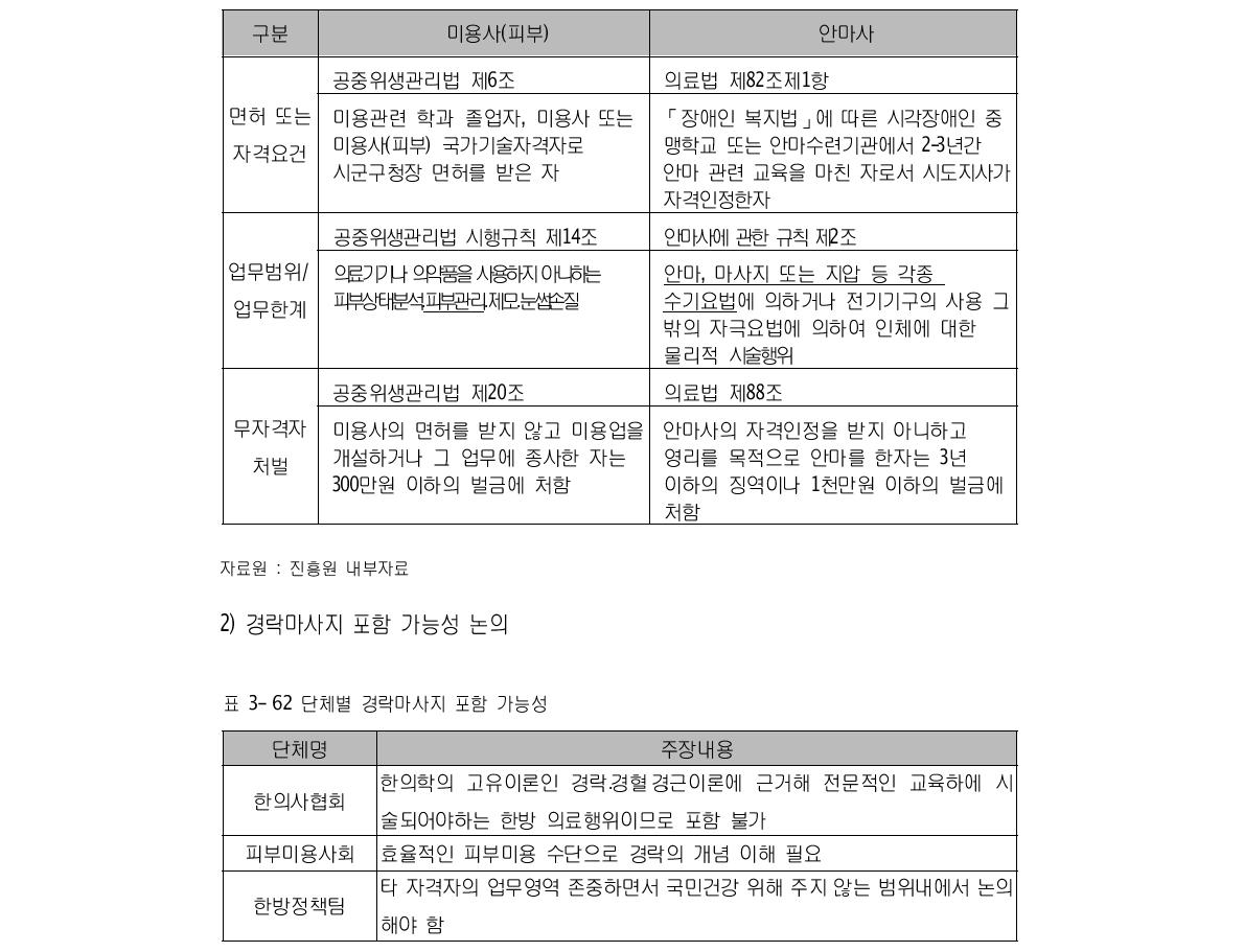 미용사와 안마사 업무영역 비교