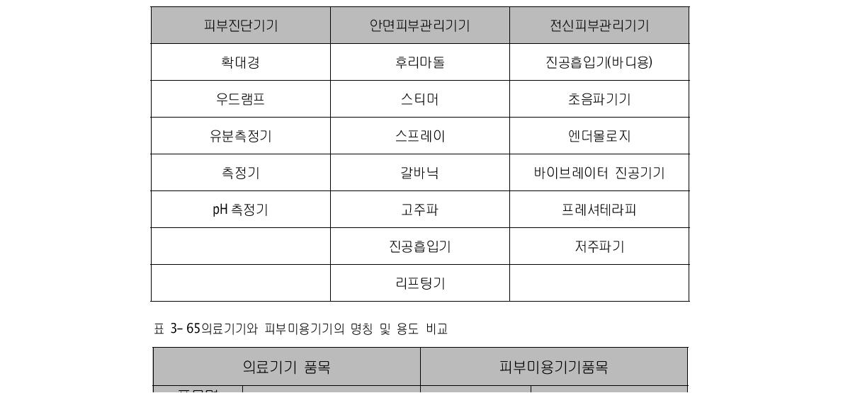 피부미용실에서 사용되는 기기의 종류