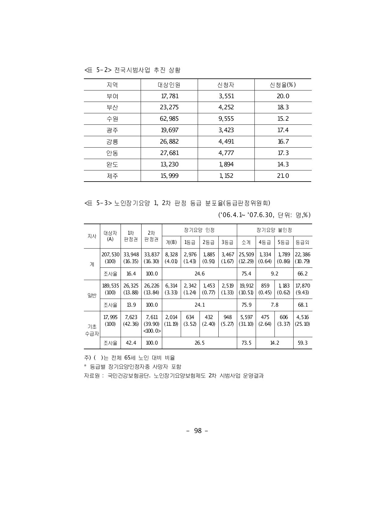 전국시범사업 추진 상황