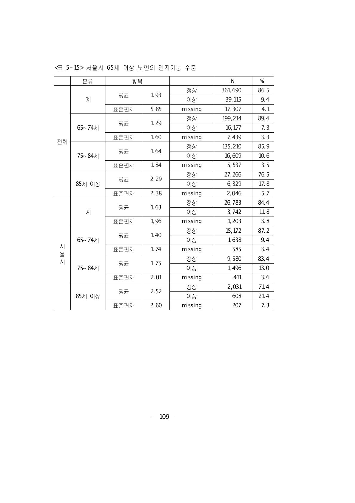 서울시 65세 이상 노인의 인지기능 수준분류 항목 N %