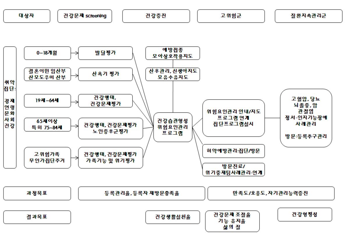 맞춤형 방문건강관리 논리 모형